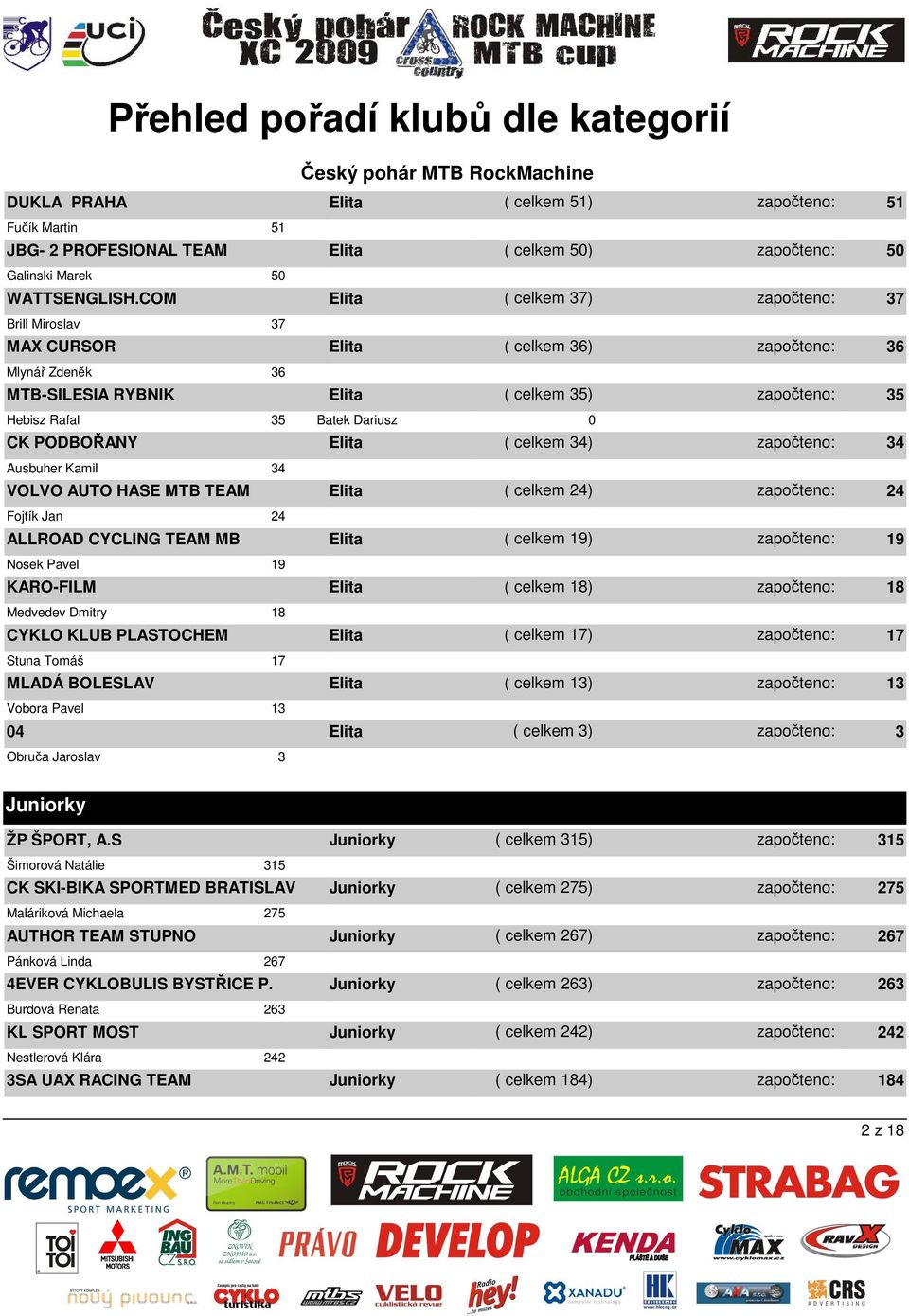 36 Elita ( celkem 35) započteno: 35 Hebisz Rafal 35 Batek Dariusz 0 CK PODBOŘANY Elita ( celkem 34) započteno: 34 Ausbuher Kamil 34 VOLVO AUTO HASE MTB TEAM Fojtík Jan 24 ALLROAD CYCLING TEAM MB
