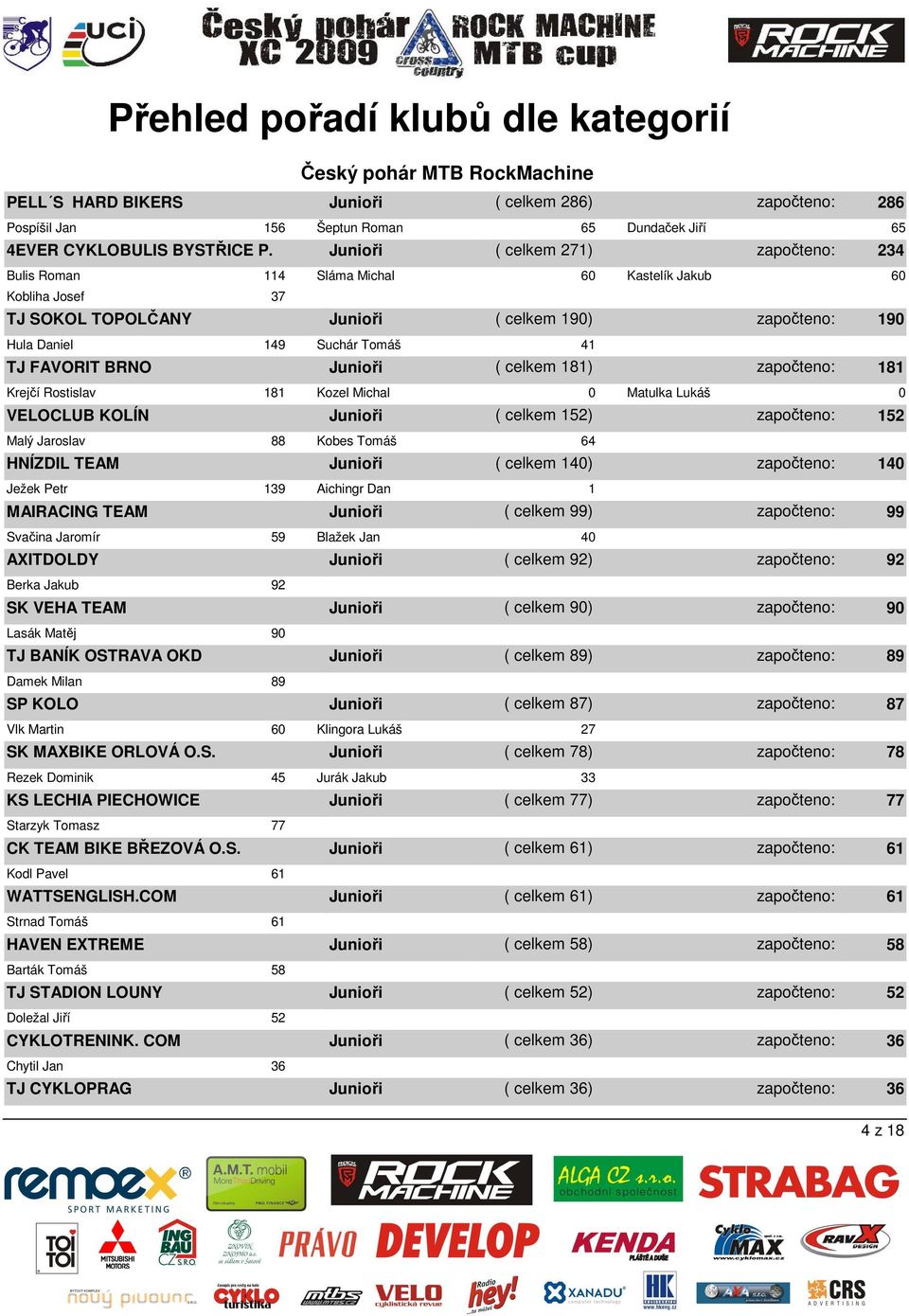 Matulka Lukáš 0 VELOCLUB KOLÍN Malý Jaroslav 88 Kobes Tomáš 64 HNÍZDIL TEAM Ježek Petr 139 Aichingr Dan 1 MAIRACING TEAM Svačina Jaromír 59 Blažek Jan 40 AXITDOLDY Junioři ( celkem 152) započteno: