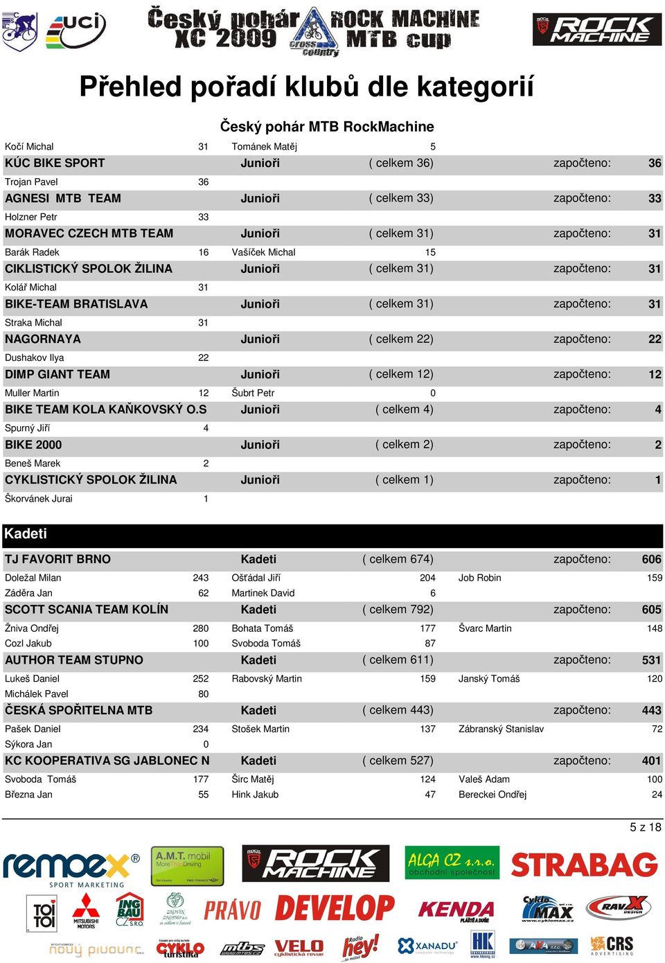 DIMP GIANT TEAM Junioři ( celkem 31) započteno: 31 Junioři ( celkem 22) započteno: 22 Junioři ( celkem 12) započteno: 12 Muller Martin 12 Šubrt Petr 0 BIKE TEAM KOLA KAŇKOVSKÝ O.