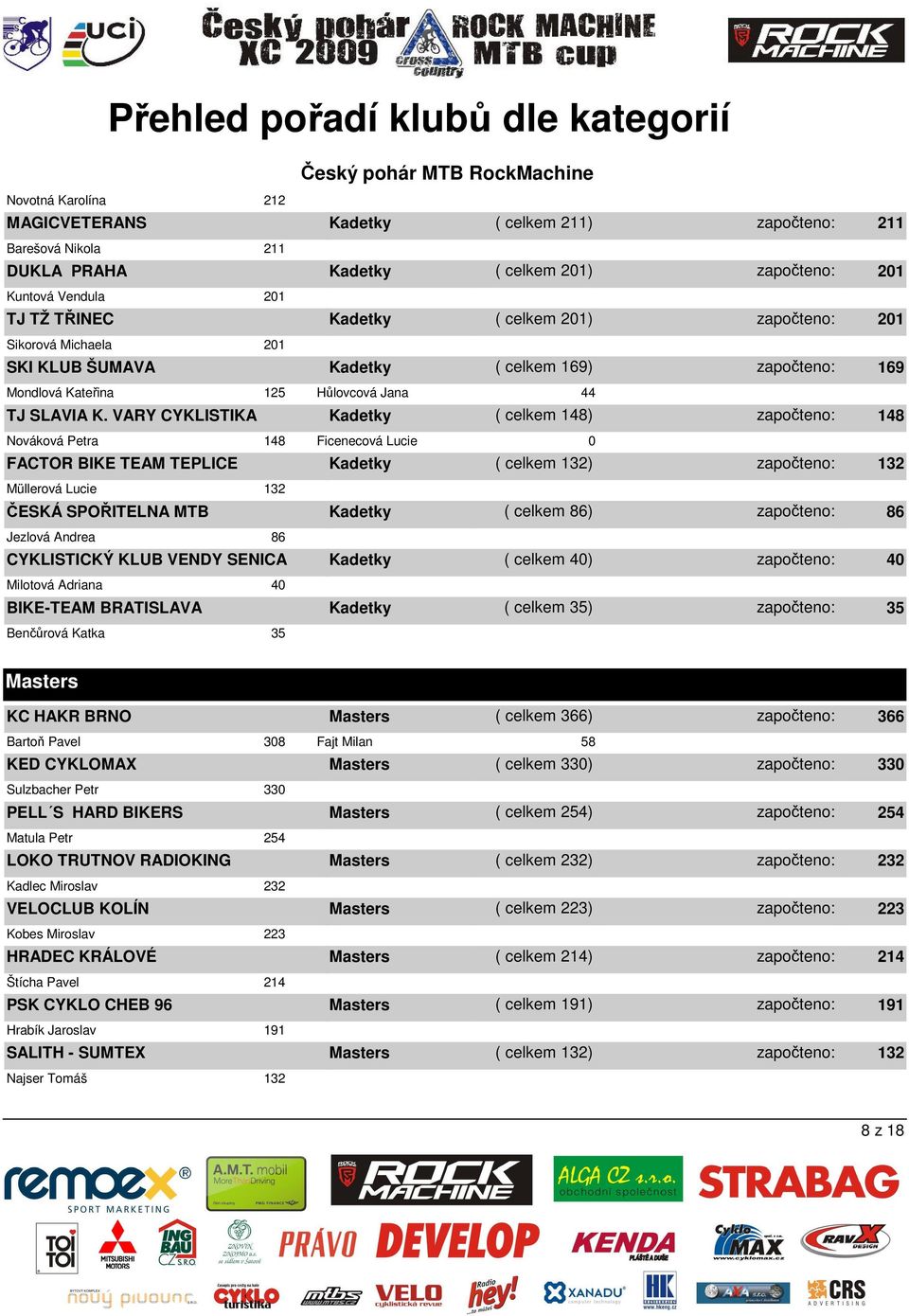 BRATISLAVA Benčůrová Katka 35 Kadetky ( celkem 211) započteno: 211 Kadetky ( celkem 201) započteno: 201 Kadetky ( celkem 201) započteno: 201 Kadetky ( celkem 169) započteno: 169 Kadetky ( celkem 148)