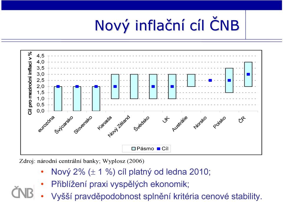 Cíl Zdroj: národní centrální banky; Wyplosz (2006) Nový 2% (± 1 %) cíl platný od ledna 2010;