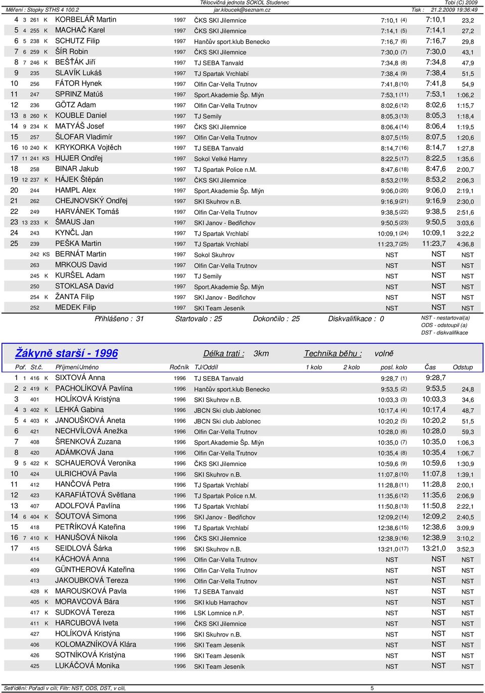 Spartak Vrchlabí 7:38,4 (9) 7:38,4 51,5 10 256 FÁTOR Hynek 1997 Olfin Car-Vella Trutnov 7:41,8 (10) 7:41,8 54,9 11 247 SPRINZ Matúš 1997 Sport.Akademie Šp.