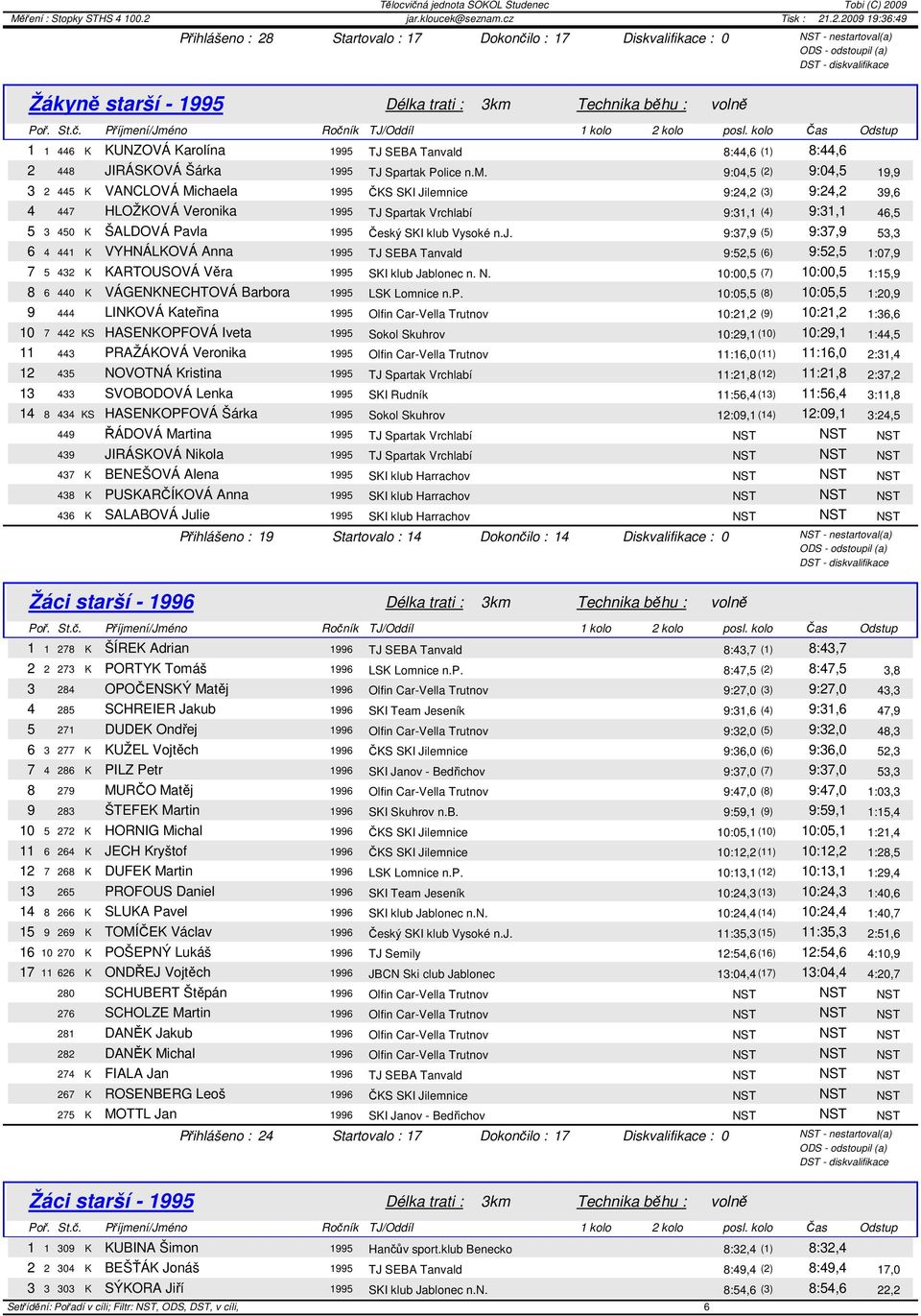 1995 Český SKI klub Vysoké n.j. 9:37,9 (5) 9:37,9 53,3 6 4 441 K VYHNÁLKOVÁ Anna 1995 TJ SEBA Tanvald 9:52,5 (6) 9:52,5 1:07,9 7 5 432 K KARTOUSOVÁ Věra 1995 SKI klub Jablonec n. N.