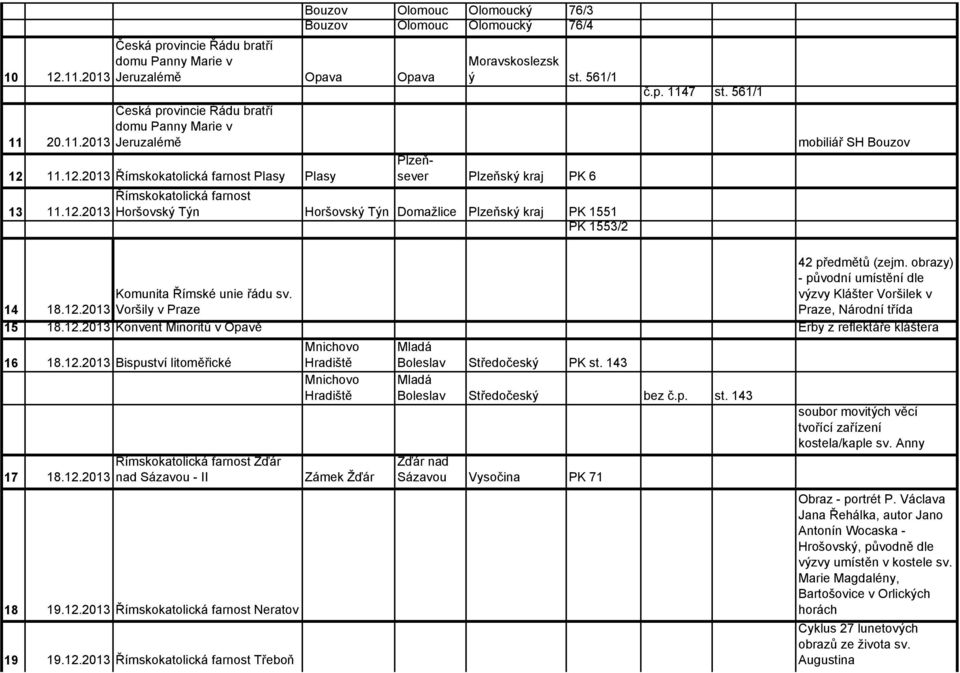 obrazy) - původní umístění dle 14 Komunita Římské unie řádu sv. 18.12.2013 Voršily v Praze výzvy Klášter Voršilek v Praze, Národní třída 15 18.12.2013 Konvent Minoritů v Opavě Erby z reflektáře kláštera 16 18.