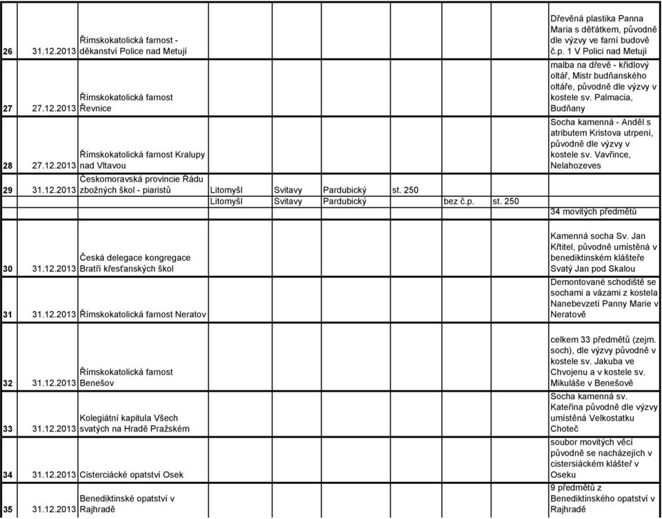 Palmacia, Budňany Socha kamenná - Anděl s atributem Kristova utrpení, původně dle výzvy v kostele sv. Vavřince, Nelahozeves 34 movitých předmětů 30 31.12.