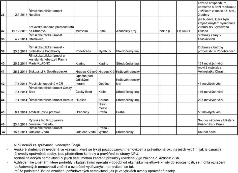 obrazy z fary v Otaslavicích 39-25.3.2014 proboštství Poděbrady Poděbrady Nymburk Středočeský kraj 2 obrazy z budovy proboštství v Poděbradech 40 u kostela Nanebevzetí Panny 25.3.2014 Marie KLADNO Kladno Kladno Středočeský kraj 131 movitých věcí movitý majetek z 41 25.