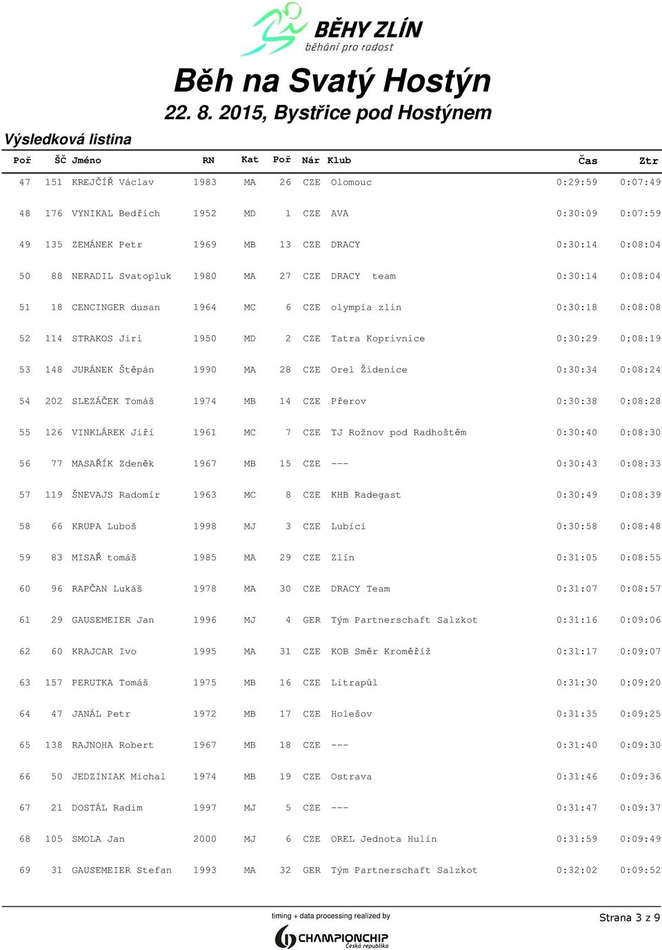 1990 MA 28 CZE Orel Židenice 0:30:34 0:08:24 54 202 SLEZÁČEK Tomáš 1974 MB 14 CZE Přerov 0:30:38 0:08:28 55 126 VINKLÁREK Jiří 1961 MC 7 CZE TJ Rožnov pod Radhoštěm 0:30:40 0:08:30 56 77 MASAŘÍK