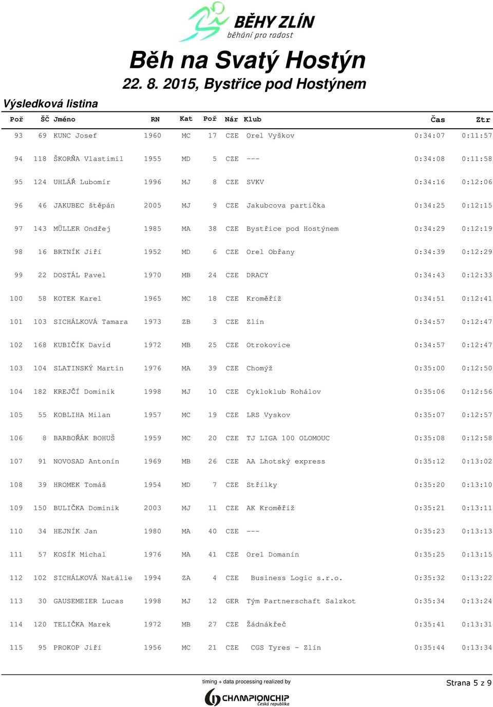 1970 MB 24 CZE DRACY 0:34:43 0:12:33 100 58 KOTEK Karel 1965 MC 18 CZE Kroměříž 0:34:51 0:12:41 101 103 SICHÁLKOVÁ Tamara 1973 ZB 3 CZE Zlín 0:34:57 0:12:47 102 168 KUBIČÍK David 1972 MB 25 CZE