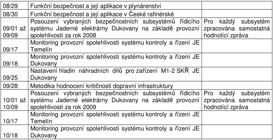 Nastavení hladin náhradních dílů pro zařízení M1-2 SKŘ JE 09/25 Dukovany 09/28 Metodika hodnocení