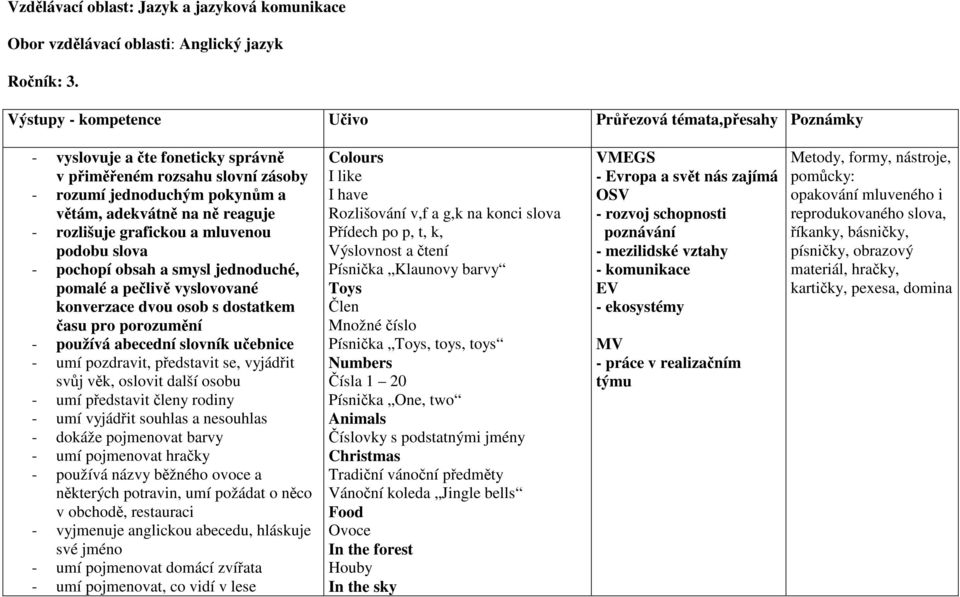 rozlišuje grafickou a mluvenou podobu slova - pochopí obsah a smysl jednoduché, pomalé a pečlivě vyslovované konverzace dvou osob s dostatkem času pro porozumění - používá abecední slovník učebnice -