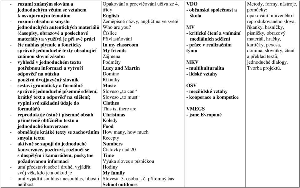 slovník - sestaví gramaticky a formálně správně jednoduché písemné sdělení, krátký text a odpověď na sdělení; vyplní své základní údaje do formulářů - reprodukuje ústně i písemně obsah přiměřeně