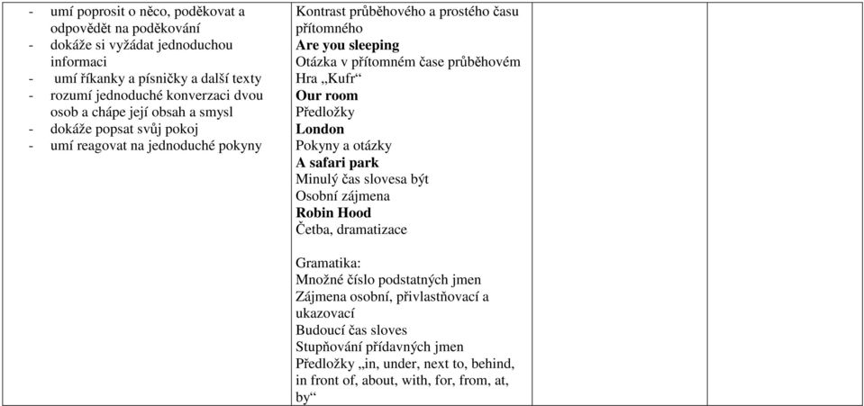 čase průběhovém Hra Kufr Our room Předložky London Pokyny a otázky A safari park Minulý čas slovesa být Osobní zájmena Robin Hood Četba, dramatizace Gramatika: Množné číslo