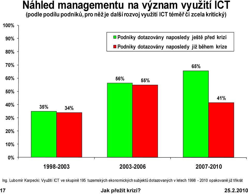 během krize 65% 60% 56% 55% 50% 40% 35% 34% 41% 30% 20% 10% 0% 1998-2003 2003-2006 2007-2010 Ing.