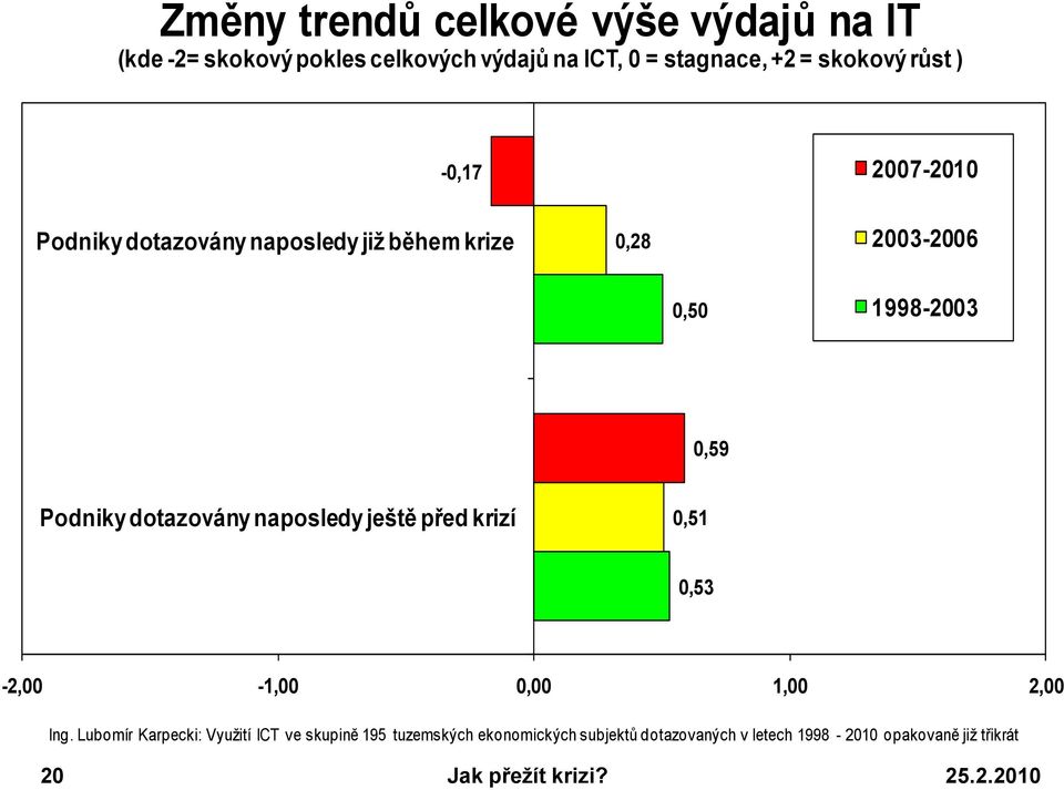 0,59 Podniky dotazovány naposledy ještě před krizí 0,51 0,53-2,00-1,00 0,00 1,00 2,00 Ing.