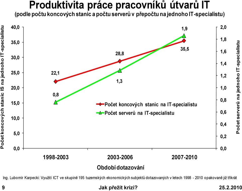 0,8 1,3 Počet koncových stanic na IT-specialistu Počet serverů na IT-specialistu 1,2 1,0 0,8 0,6 0,4 5,0 0,2 0,0 1998-2003 2003-2006 2007-2010