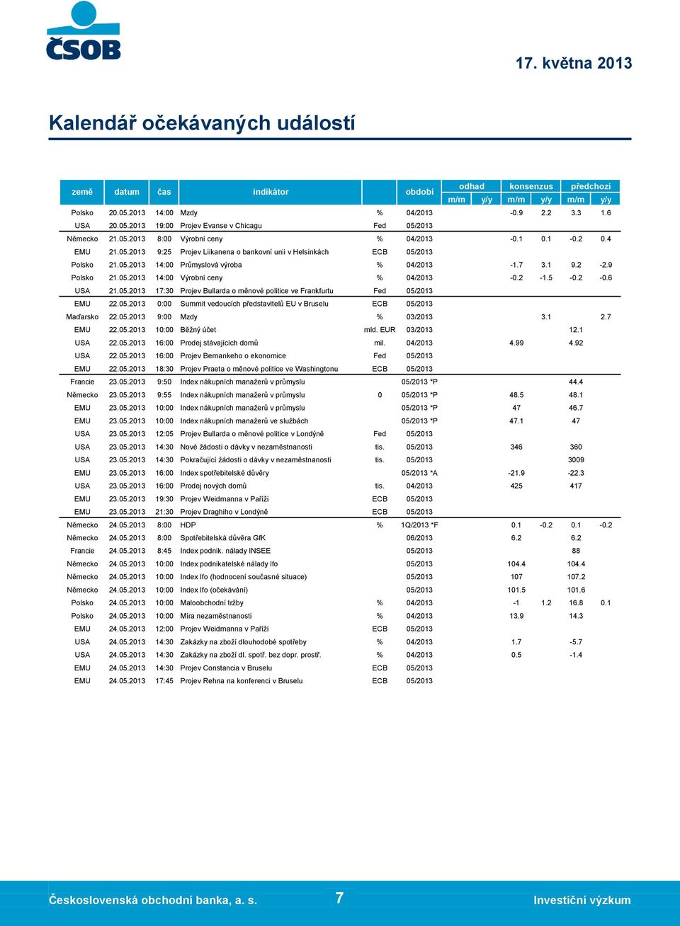 2013 10:00 Index nákupních manažerů ve službách USA datum 25.2013 čas Polsko 25.2013 14:00 Mzdy USA 25.2013 19:00 Projev Evanse v Chicagu Německo 25.2013 8:00 Výrobní ceny EMU 25.