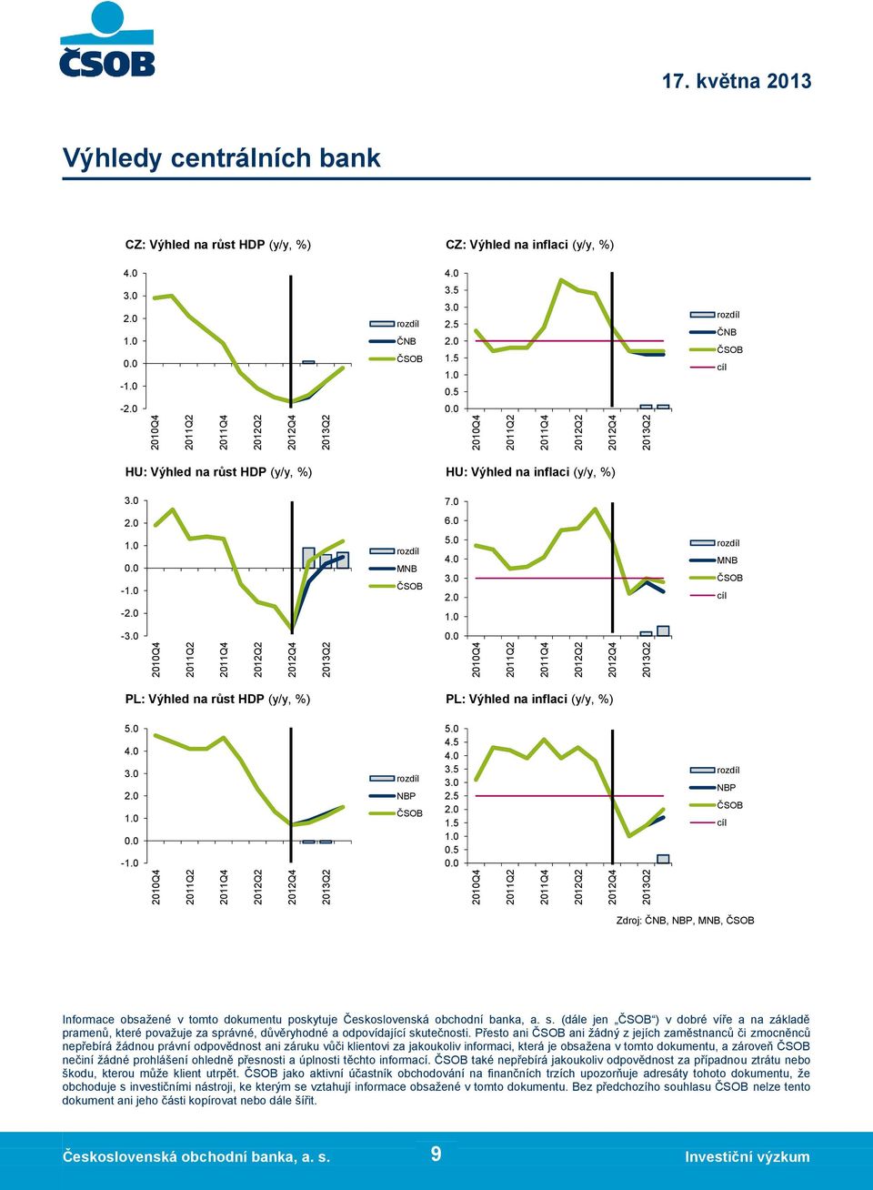 5 NBP cíl Zdroj: ČNB, NBP, MNB, Informace obsažené v tomto dokumentu poskytuje Československá obchodní banka, a. s.