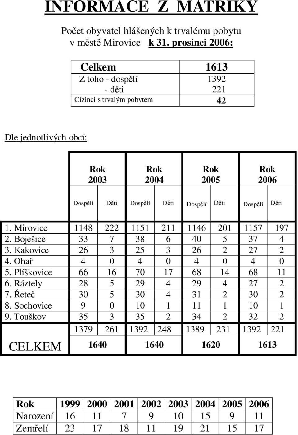Dosp lí ti 1. Mirovice 1148 222 1151 211 1146 201 1157 197 2. Boješice 33 7 38 6 40 5 37 4 3. Kakovice 26 3 25 3 26 2 27 2 4. Oha 4 0 4 0 4 0 4 0 5. Plíškovice 66 16 70 17 68 14 68 11 6.