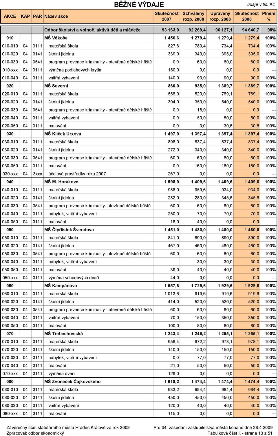 jídelna 339,0 340,0 395,0 395,0 100 010-030 04 3541 program prevence kriminality - otevřené dětské hřiště 0,0 60,0 60,0 60,0 100 010-xxx 04 3111 výměna podlahových krytin 150,0 0,0 0,0 0,0 ---
