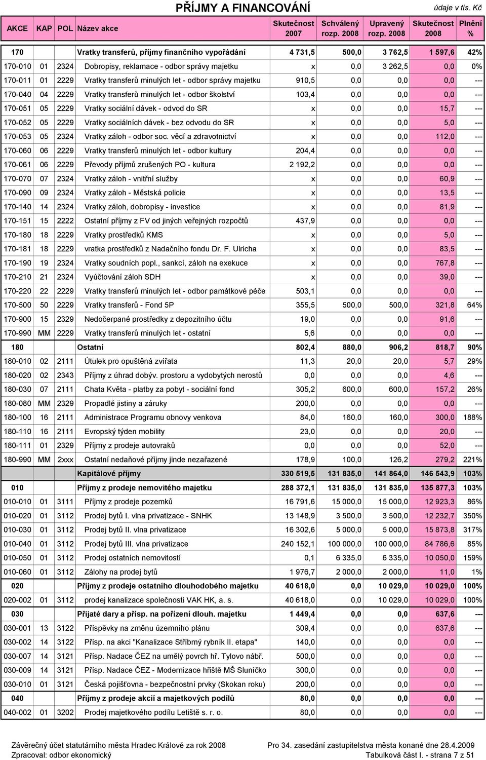 Vratky sociální dávek - odvod do SR x 0,0 0,0 15,7 --- 170-052 05 2229 Vratky sociálních dávek - bez odvodu do SR x 0,0 0,0 5,0 --- 170-053 05 2324 Vratky záloh - odbor soc.