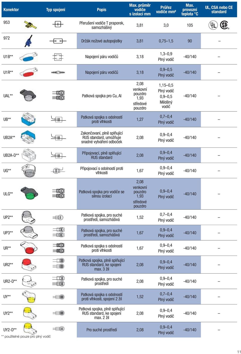 spojka pro Cu, Al venkovní 1,93 středové 1,15 0,5 0,9 0,5 Měděný UB** proti vlhkosti 1,27 UB2A** Zakončovaní, plně splňující RUS standard, umožňuje snadné vytváření odboček UB2A-D** Připojovací, plně