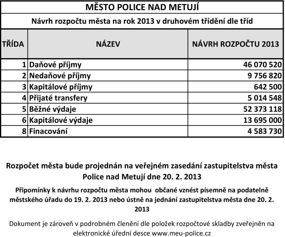 zasedání zastupitelstva města Police nad Metují dne 20. 2. 2013 Připomínky k návrhu rozpočtu města mohou občané vznést písemně na podatelně městského úřadu do 19. 2. 2013 nebo ústně na jednání zastupitelstva města dne 20.