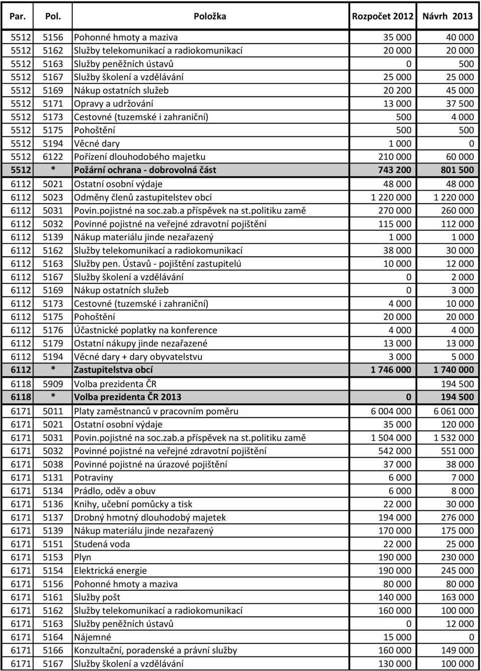 000 0 5512 6122 Pořízení dlouhodobého majetku 210 000 60 000 5512 * Požární ochrana - dobrovolná část 743 200 801 500 6112 5021 Ostatní osobní výdaje 48 000 48 000 6112 5023 Odměny členů