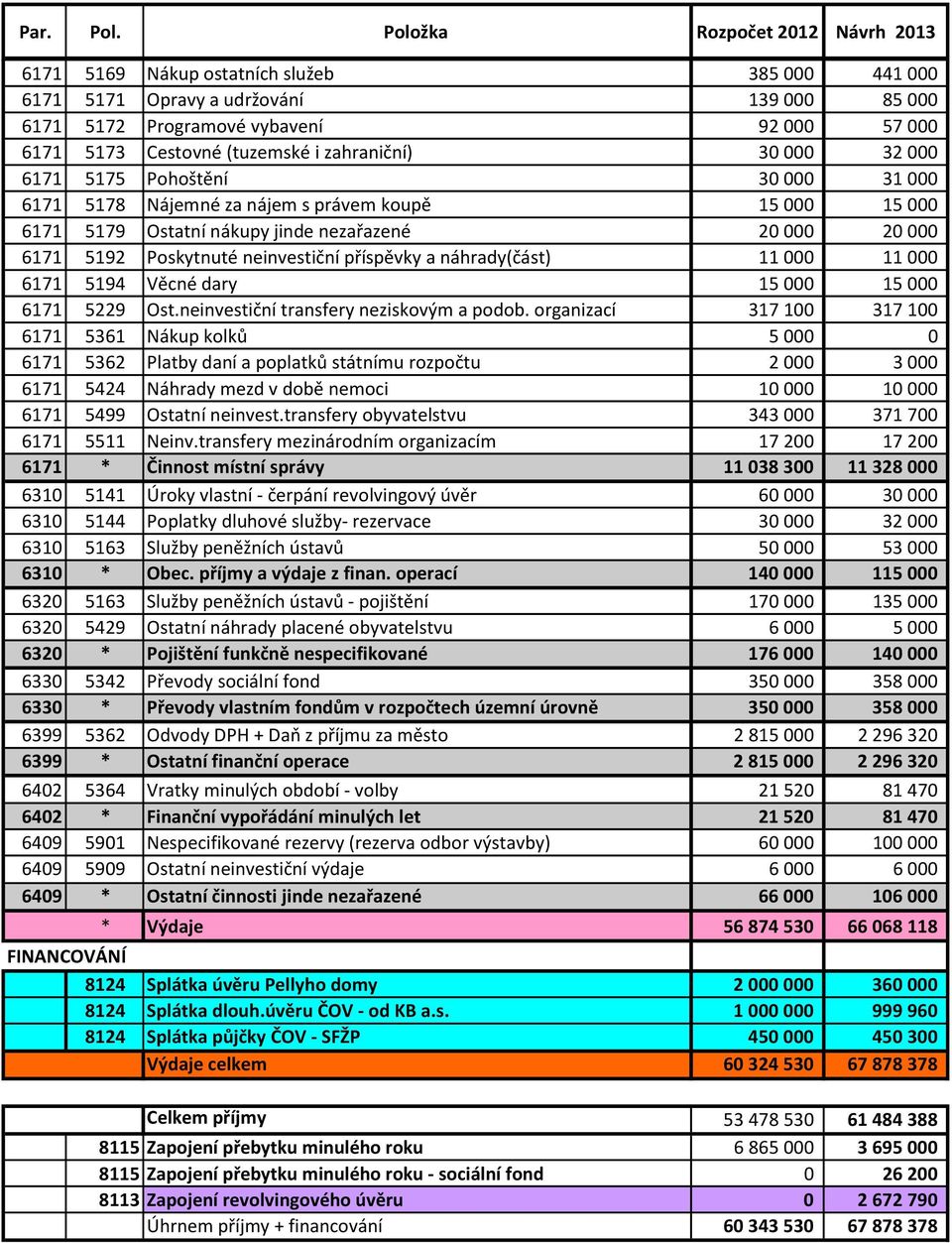 náhrady(část) 11 000 11 000 6171 5194 Věcné dary 15 000 15 000 6171 5229 Ost.neinvestiční transfery neziskovým a podob.