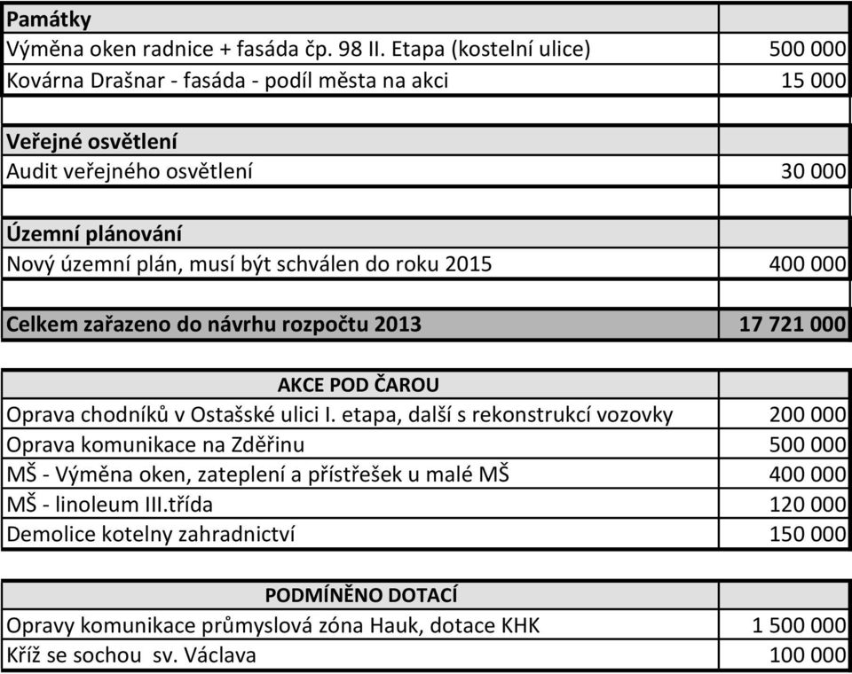 roku 2015 Celkem zařazeno do návrhu rozpočtu 2013 AKCE POD ČAROU Oprava chodníků v Ostašské ulici I.