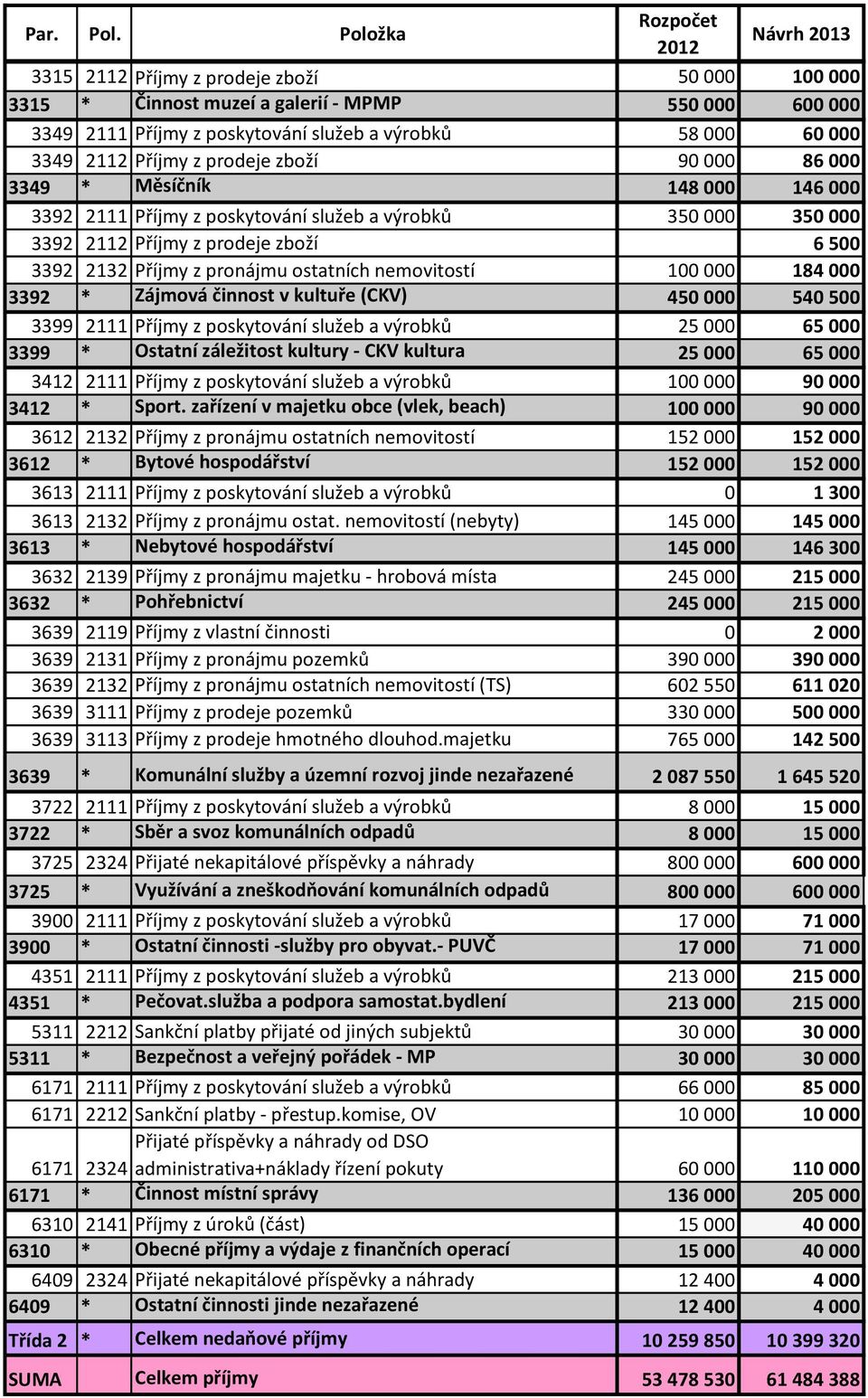 3349 2112 Příjmy z prodeje zboží 90 000 86 000 3349 * Měsíčník 148 000 146 000 3392 2111 Příjmy z poskytování služeb a výrobků 350 000 350 000 3392 2112 Příjmy z prodeje zboží 6 500 3392 2132 Příjmy