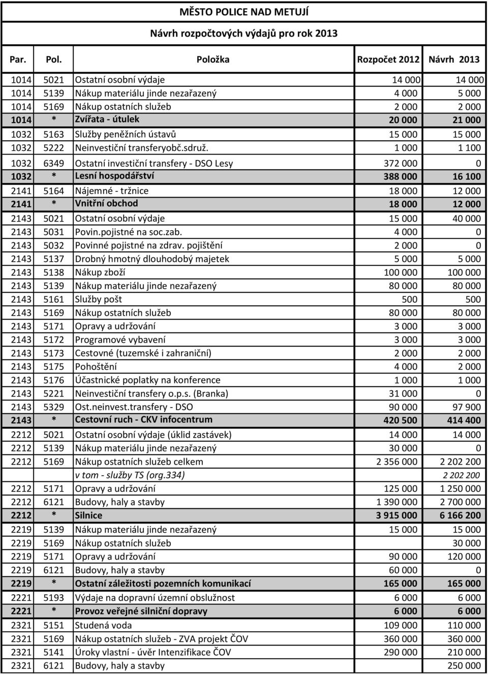 útulek 20 000 21 000 1032 5163 Služby peněžních ústavů 15 000 15 000 1032 5222 Neinvestiční transferyobč.sdruž.