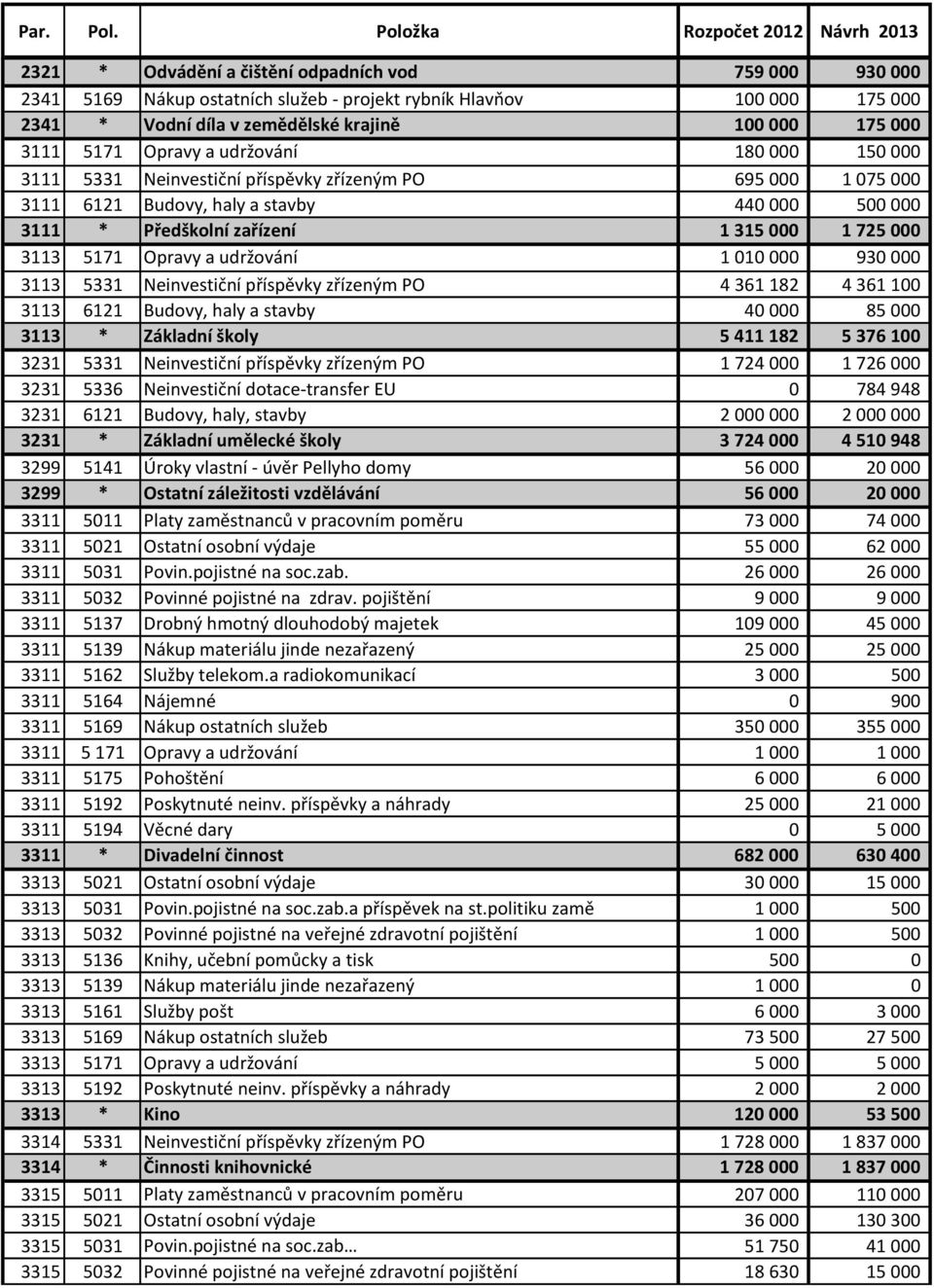 5171 Opravy a udržování 1 010 000 930 000 3113 5331 Neinvestiční příspěvky zřízeným PO 4 361 182 4 361 100 3113 6121 Budovy, haly a stavby 40 000 85 000 3113 * Základní školy 5 411 182 5 376 100 3231