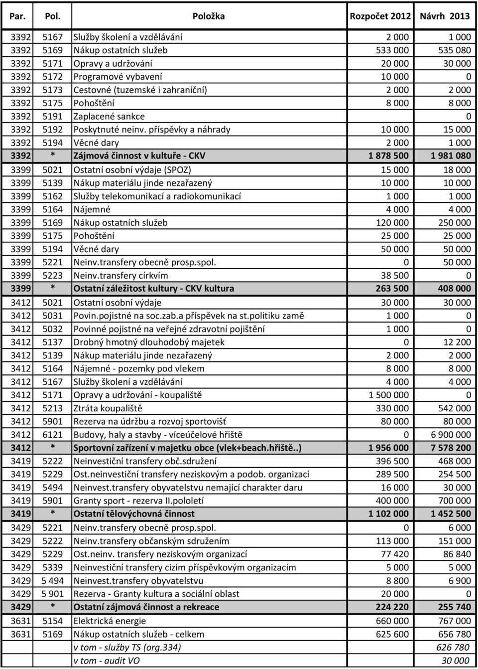 příspěvky a náhrady 10 000 15 000 3392 5194 Věcné dary 2 000 1 000 3392 * Zájmová činnost v kultuře - CKV 1 878 500 1 981 080 3399 5021 Ostatní osobní výdaje (SPOZ) 15 000 18 000 3399 5139 Nákup