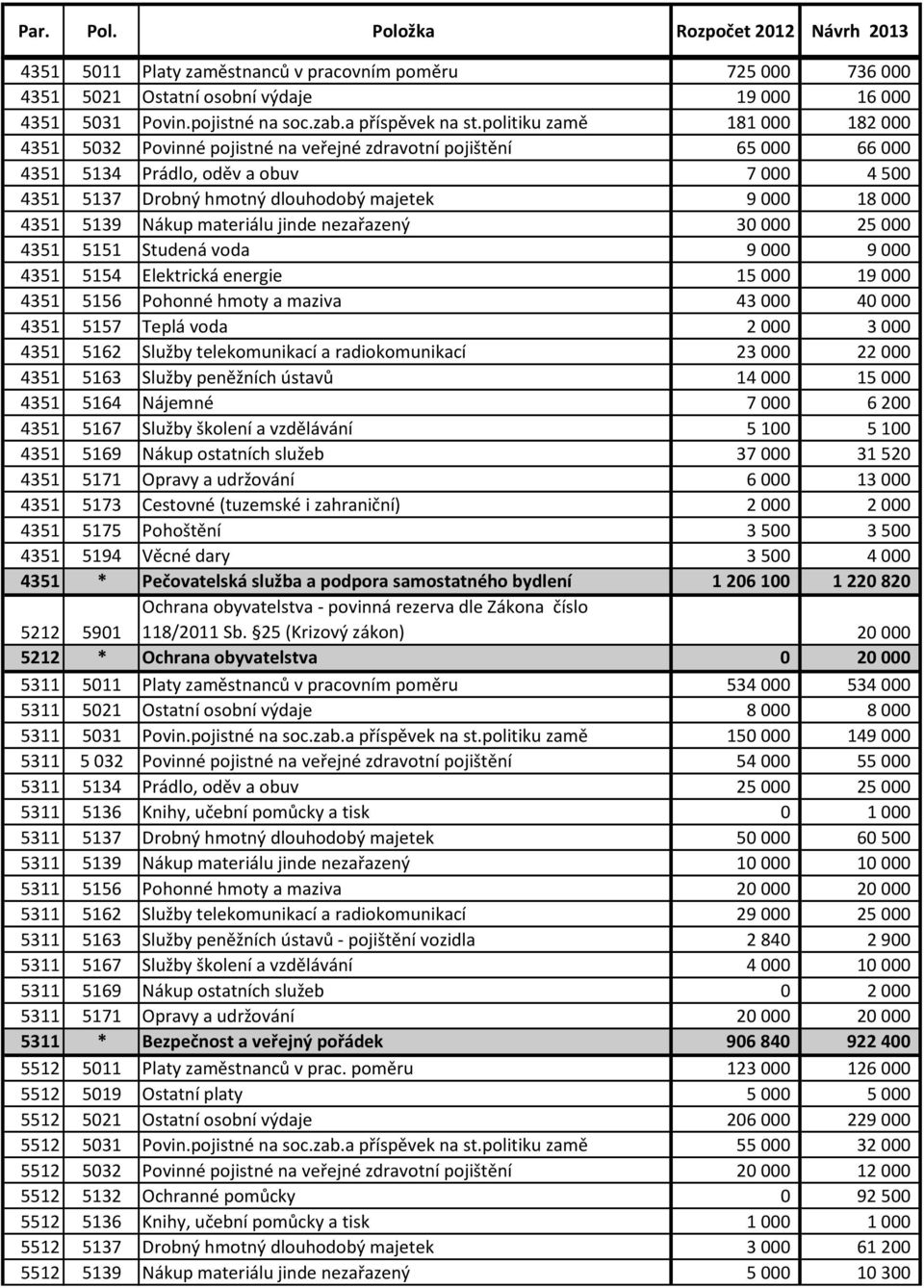 4351 5139 Nákup materiálu jinde nezařazený 30 000 25 000 4351 5151 Studená voda 9 000 9 000 4351 5154 Elektrická energie 15 000 19 000 4351 5156 Pohonné hmoty a maziva 43 000 40 000 4351 5157 Teplá