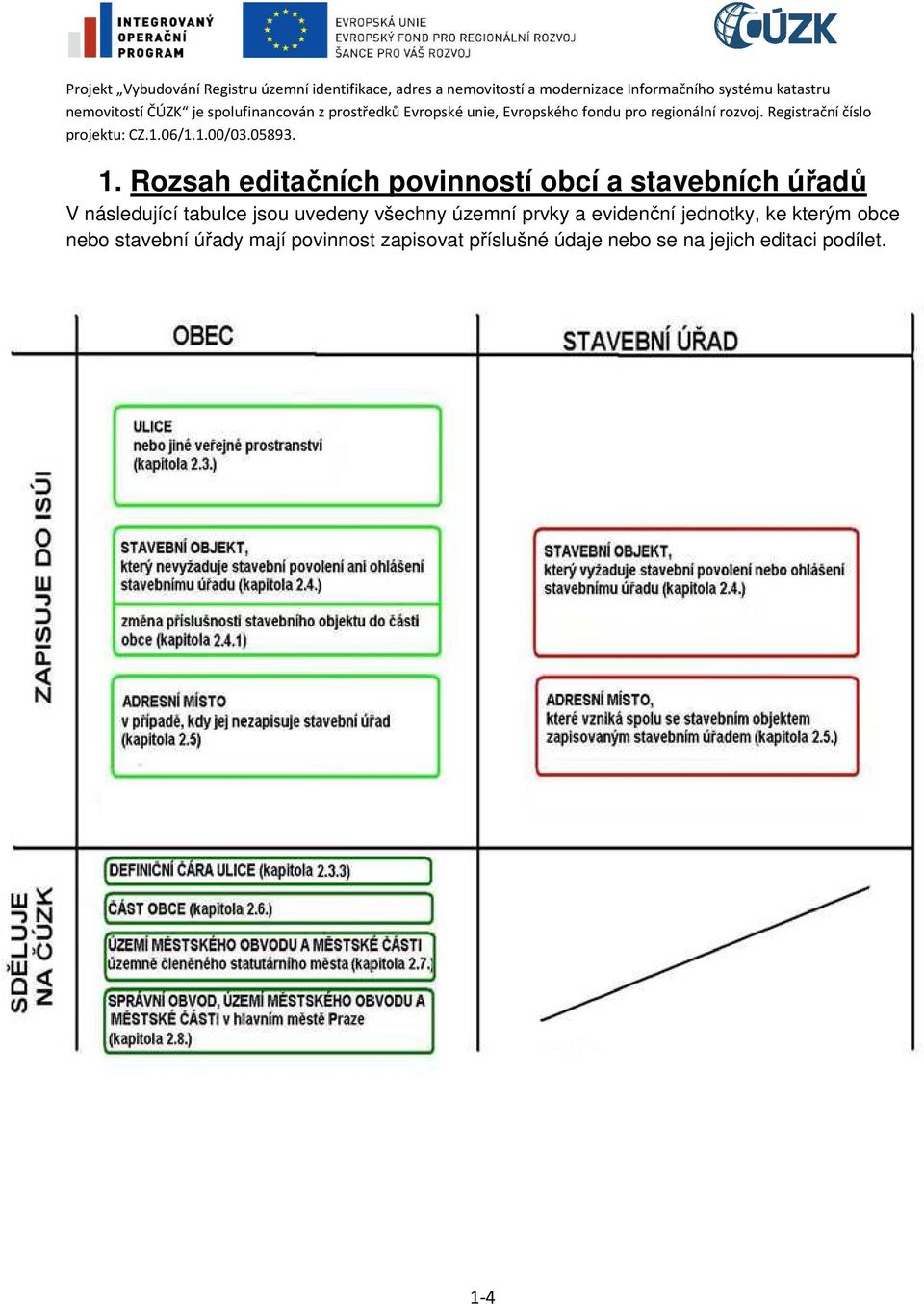 evidenční jednotky, ke kterým obce nebo stavební úřady mají