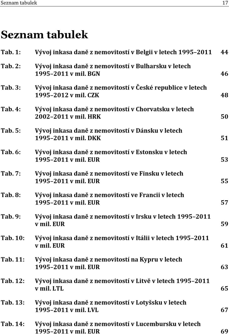 CZK 48 Vývoj inkasa daně z nemovitostí v Chorvatsku v letech 2002 2011 v mil. HRK 50 Vývoj inkasa daně z nemovitostí v Dánsku v letech 1995 2011 v mil.