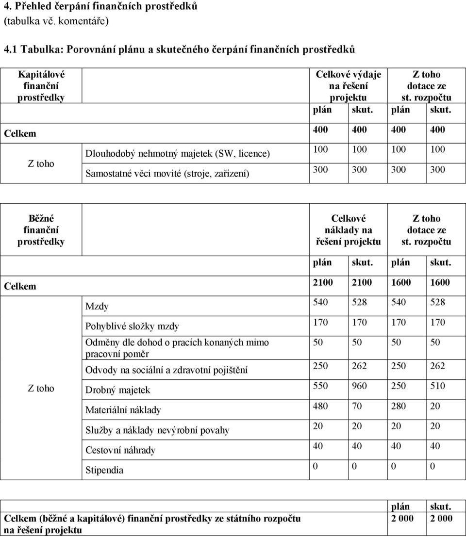 ze st. rozpočtu plán skut. plán skut. 400 400 400 400 100 100 100 100 Samostatné věci movité (stroje, zařízení) 300 300 300 300 Běžné finanční prostředky Celkové náklady na řešení projektu Z toho dotace ze st.