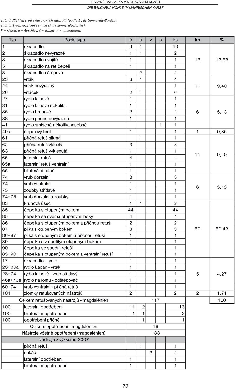 čepeli 1 1 8 škrabadlo úštěpové 2 2 23 vrták 3 1 4 24 vrták nevýrazný 1 1 11 9,40 26 vrtáček 2 4 6 27 rydlo klínové 1 1 31 rydlo klínové několik.