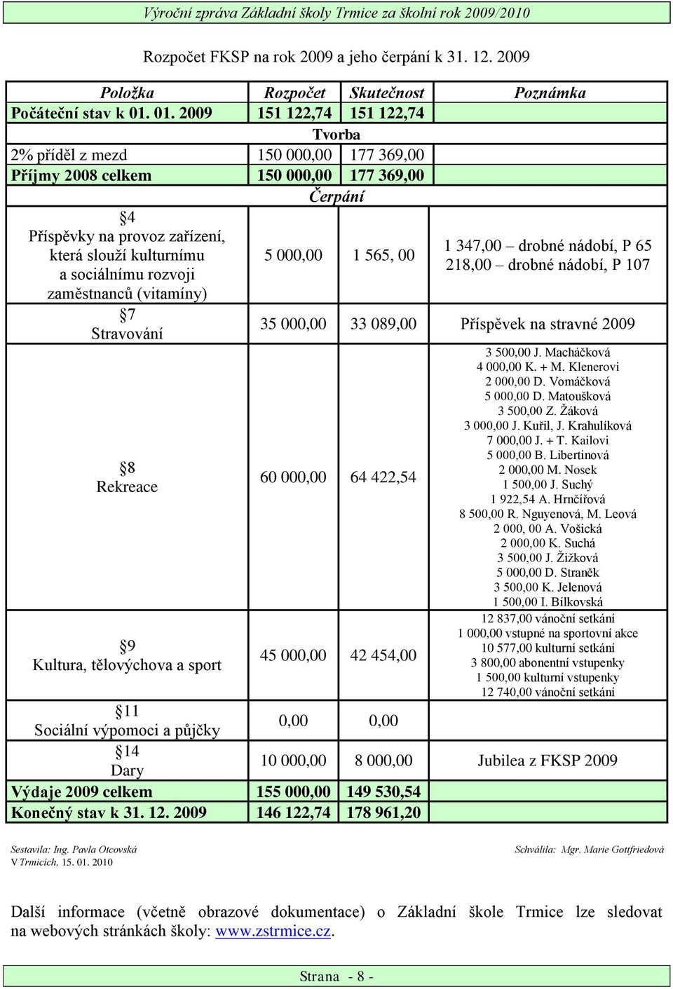 rozvoji zaměstnanců (vitamíny) 7 Stravování 8 Rekreace 9 Kultura, tělovýchova a sport 5 000,00 1 565, 00 1 347,00 drobné nádobí, P 65 218,00 drobné nádobí, P 107 35 000,00 33 089,00 Příspěvek na