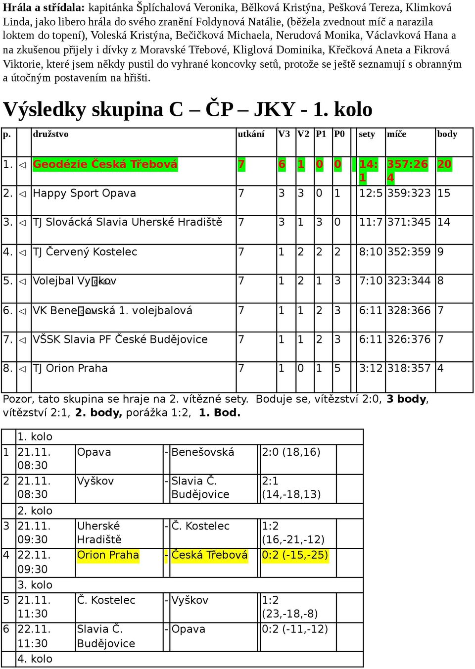 někdy pustil do vyhrané koncovky setů, protože se ještě seznamují s obranným a útočným postavením na hřišti. Výsledky skupina C ČP JKY -. kolo p. družstvo utkání V3 V P P0 sety míče body.