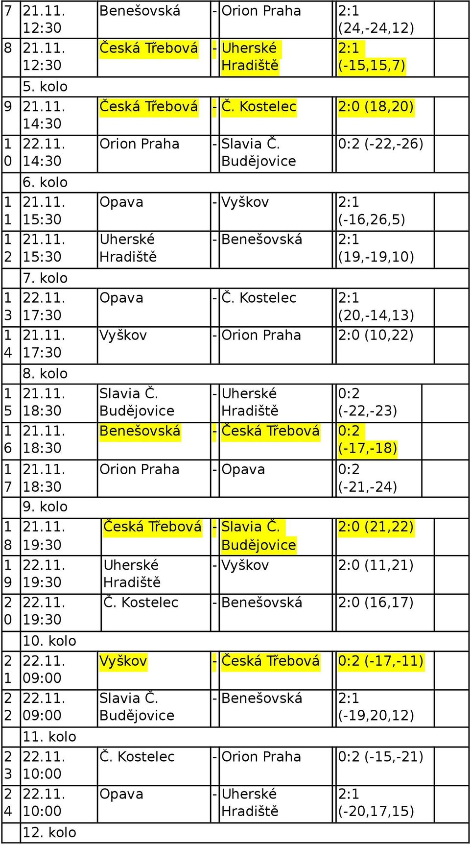 Kostelec :0 (8,0) Orion Praha - 0: (-,-6) Opava - Vyškov : (-6,6,5) - Benešovská : (9,-9,0) Opava - Č.