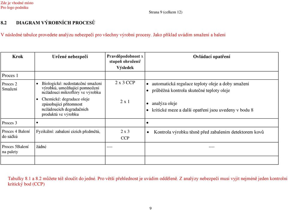 pomnožení nežádoucí mikroflóry ve výrobku 2 x 3 CCP automatická regulace teploty oleje a doby smažení průběžná kontrola skutečné teploty oleje Chemické: degradace oleje způsobující přítomnost