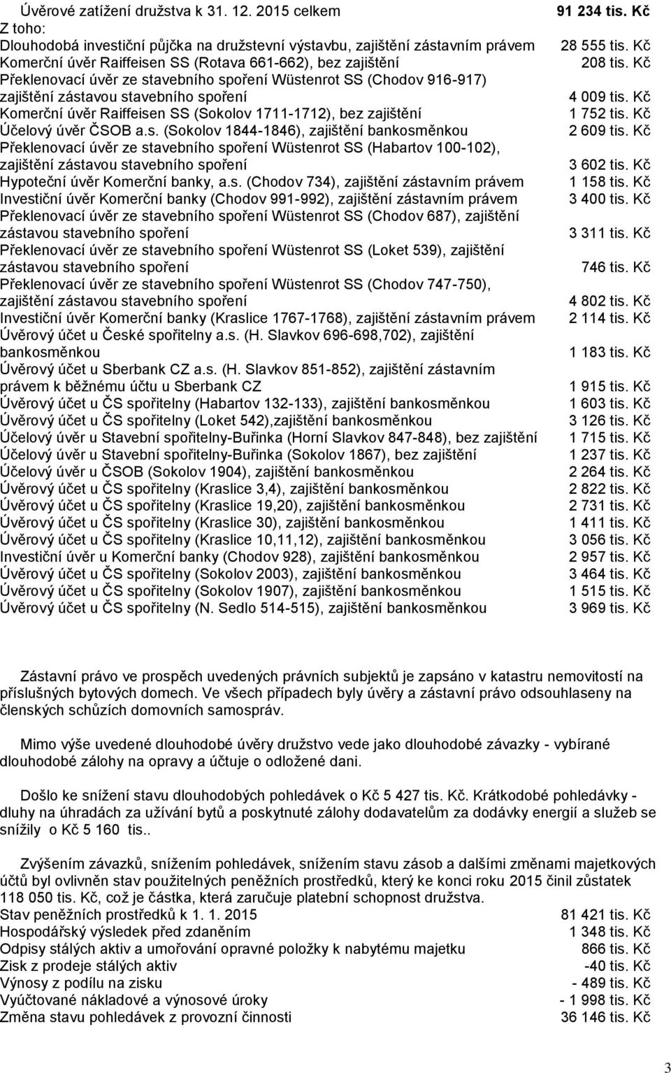 Wüstenrot SS (Chodov 916-917) zajištění zástavou stavebního spoření Komerční úvěr Raiffeisen SS (Sokolov 1711-1712), bez zajištění Účelový úvěr ČSOB a.s. (Sokolov 1844-1846), zajištění bankosměnkou Překlenovací úvěr ze stavebního spoření Wüstenrot SS (Habartov 100-102), zajištění zástavou stavebního spoření Hypoteční úvěr Komerční banky, a.