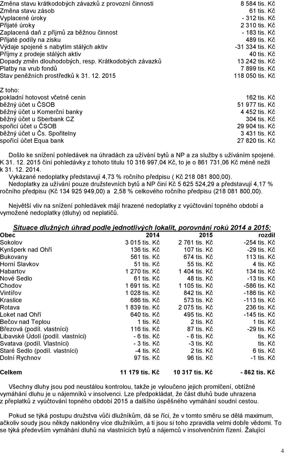 2015 Z toho: pokladní hotovost včetně cenin běžný účet u ČSOB běžný účet u Komerční banky běžný účet u Sberbank CZ spořicí účet u ČSOB běžný účet u Čs. Spořitelny spořící účet Equa bank 8 584 tis.