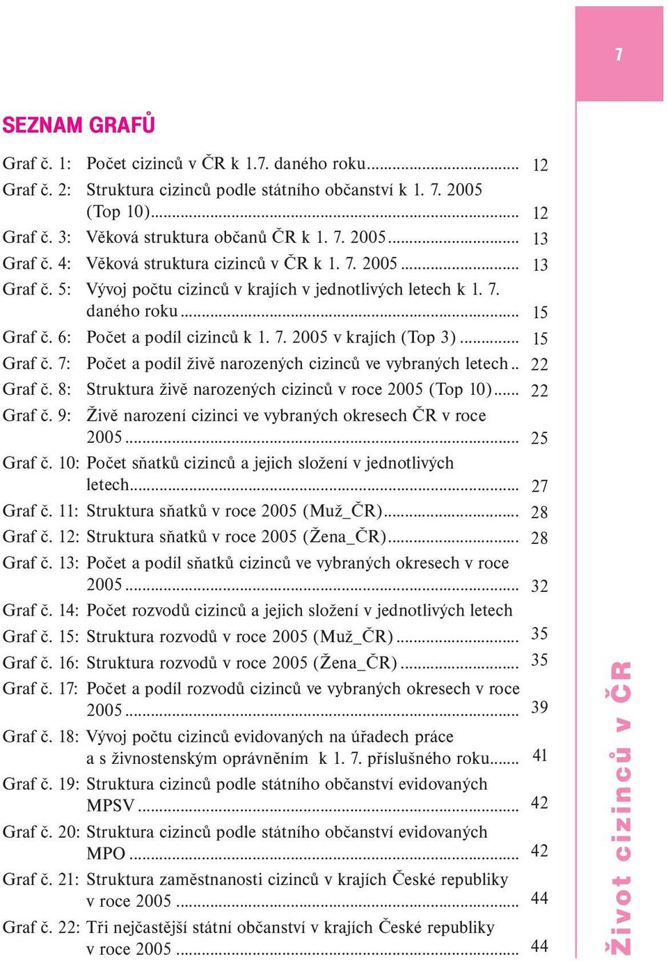 . Graf č. 8: Struktura živě narozených cizinců v roce 2005 (Top 10)... Graf č. 9: Živě narození cizinci ve vybraných okresech ČR v roce 2005... Graf č. 10: Počet sňatků cizinců a jejich složení v jednotlivých letech.