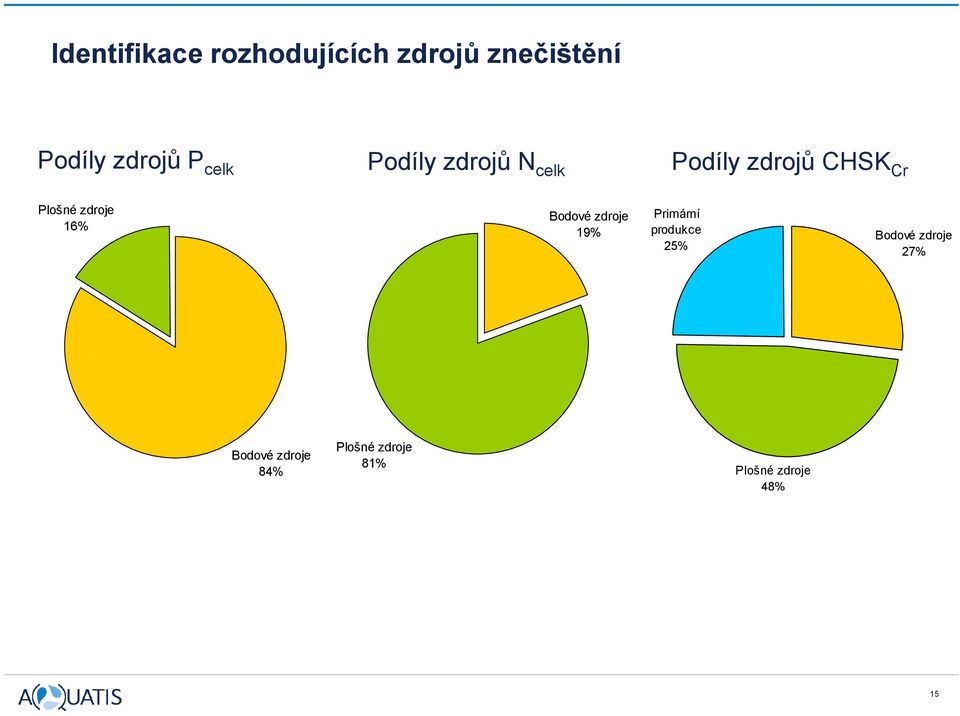 Plošné zdroje 16% Bodové zdroje 19% Primární produkce 25% Bodové