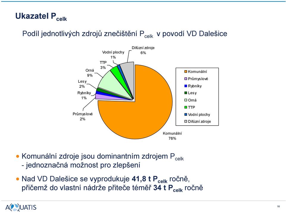 Difúzní zdroje Komunální 76% Komunální zdroje jsou dominantním zdrojem P celk - jednoznačná možnost pro