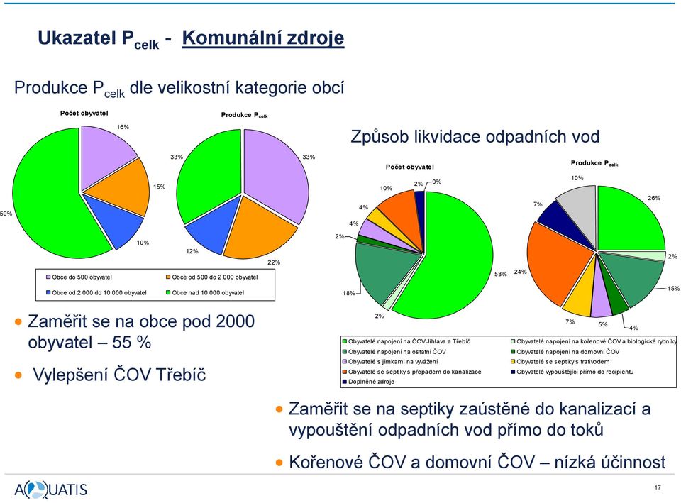 obyvatel 10% 33% 15% 12% Produkce P celk Zaměřit se na obce pod 2000 obyvatel 55 % Vylepšení ČOV Třebíč 22% 33% 2% 2% 4% 4% 4% Obce od 500 do 218% 000 obyvatel 18% Obce nad 10 000 obyvatel Způsob