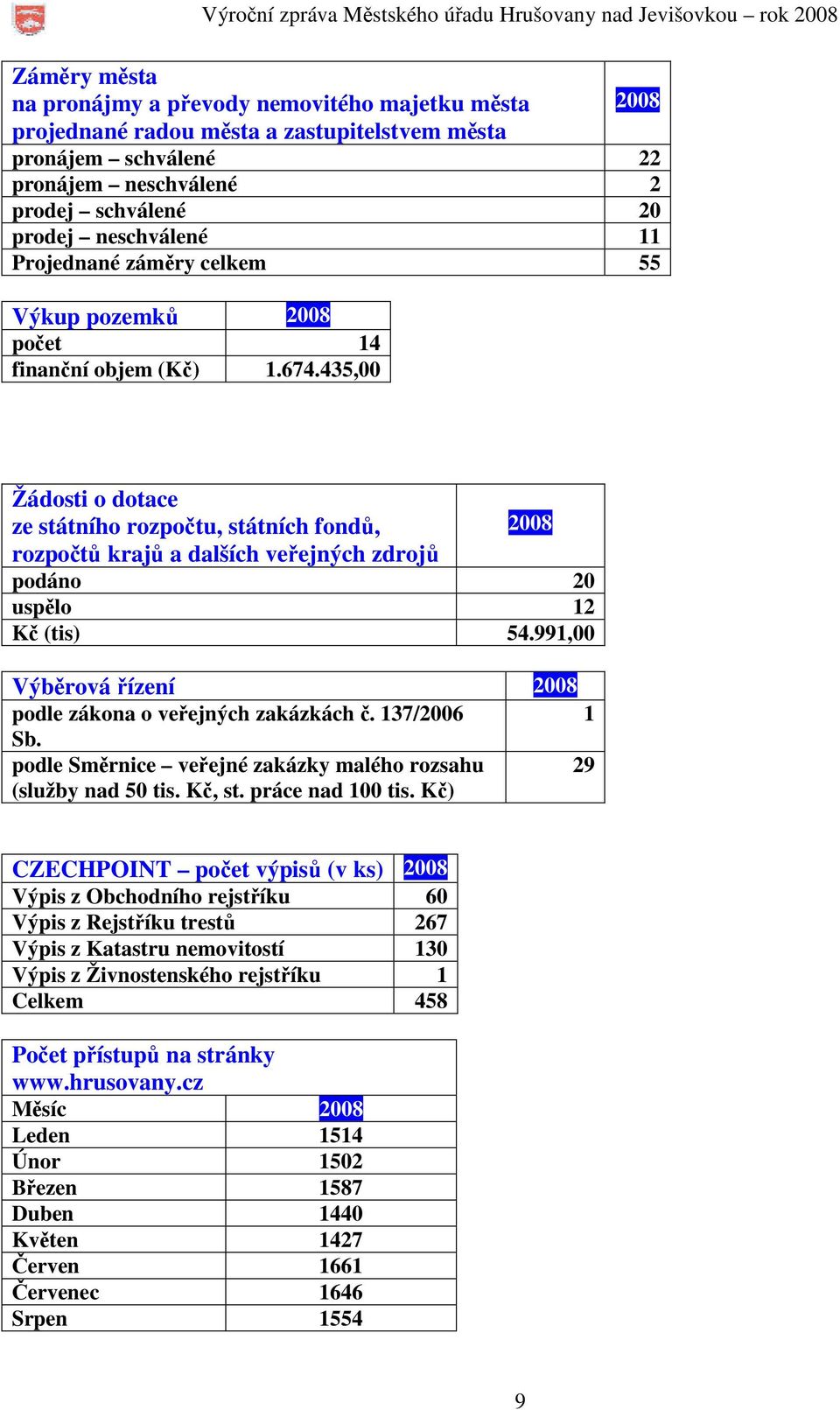 435,00 Žádosti o dotace ze státního rozpočtu, státních fondů, 2008 rozpočtů krajů a dalších veřejných zdrojů podáno 20 uspělo 12 Kč (tis) 54.