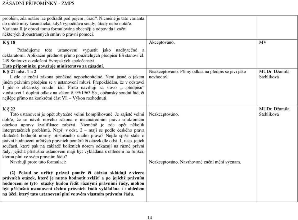 Aplikační přednost přímo pouţitelných předpisů ES stanoví čl. 249 Smlouvy o zaloţení Evropských společenství. Tuto připomínku považuje ministerstvo za zásadní. K 21 odst.